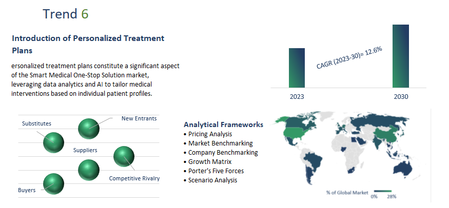 Smart Medical One-Stop Solution Market Report	